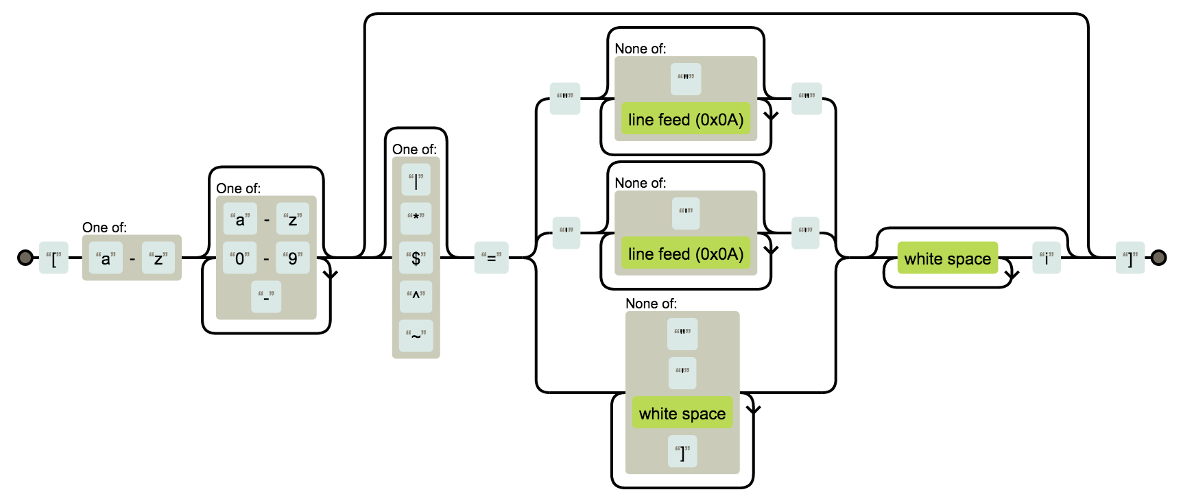 The graphical representation of our regular expression